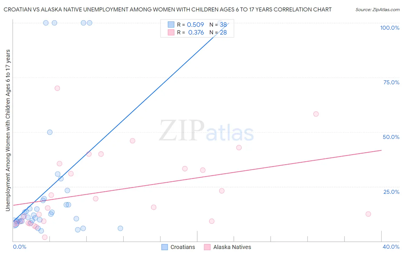 Croatian vs Alaska Native Unemployment Among Women with Children Ages 6 to 17 years