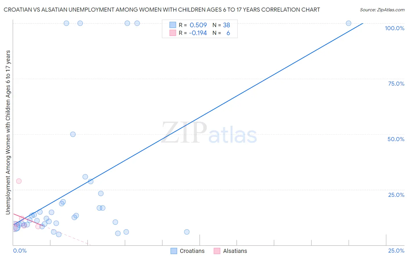 Croatian vs Alsatian Unemployment Among Women with Children Ages 6 to 17 years