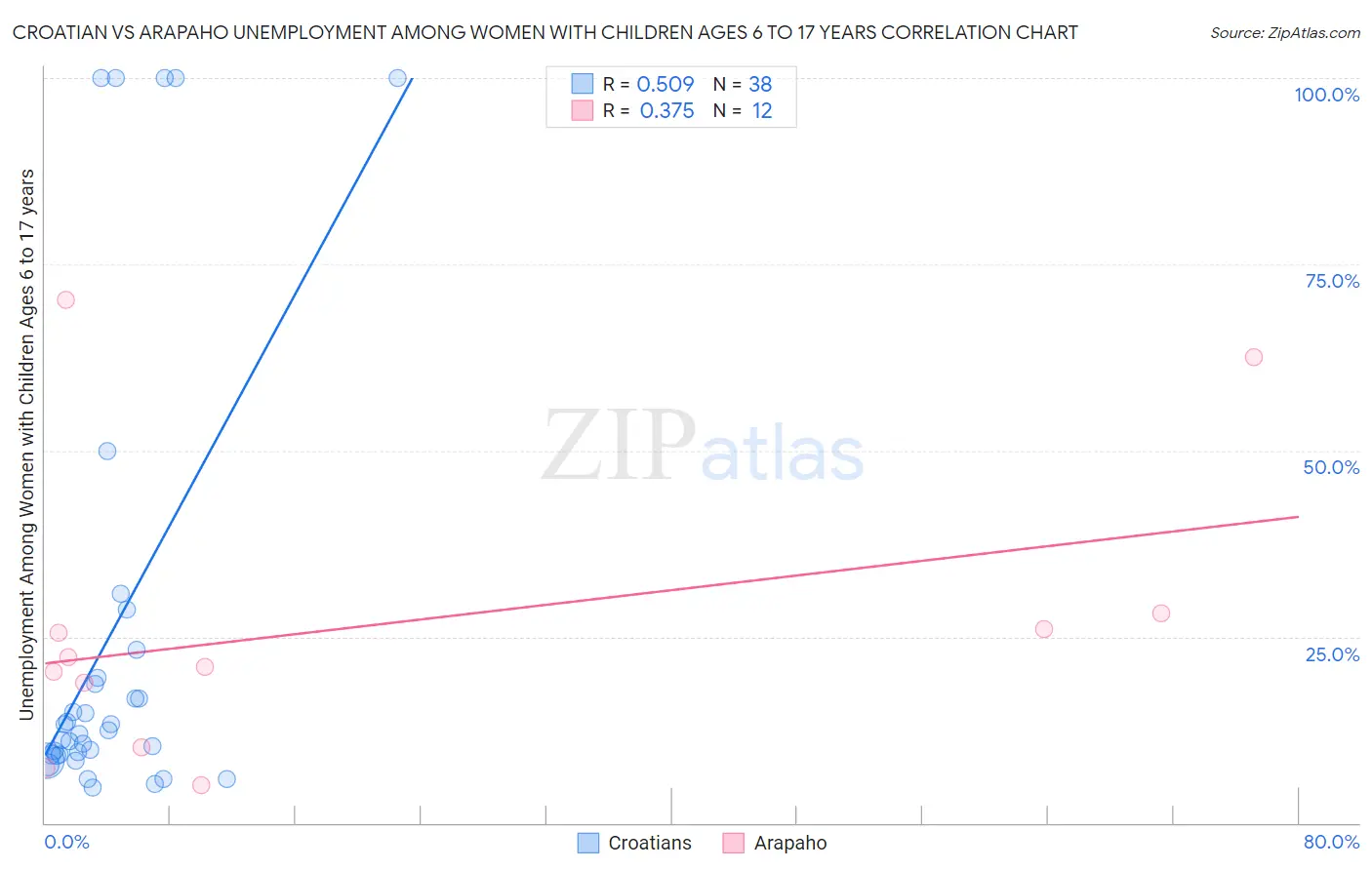 Croatian vs Arapaho Unemployment Among Women with Children Ages 6 to 17 years