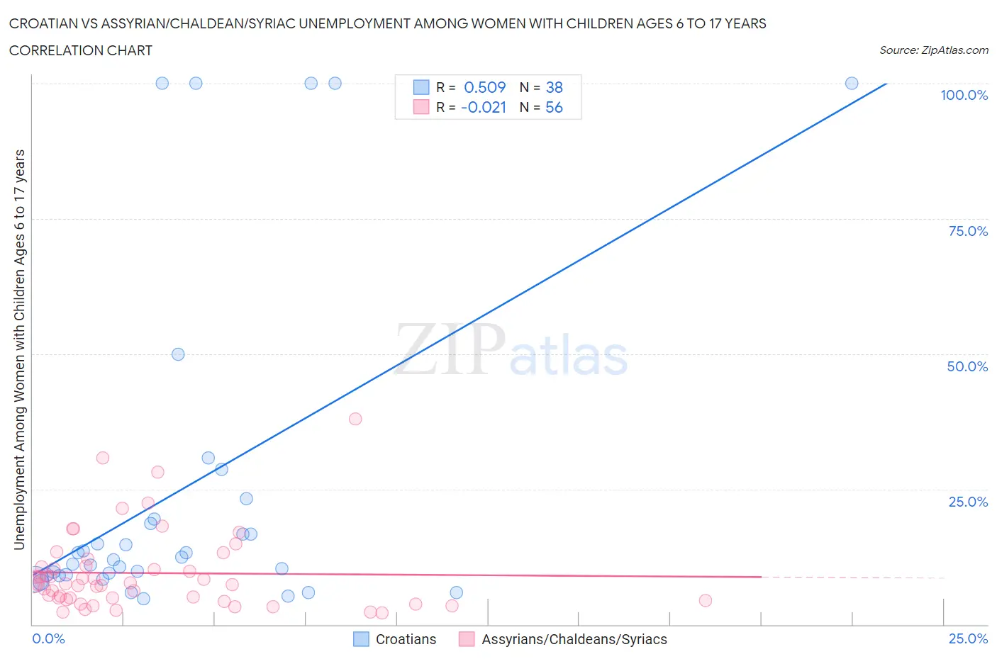 Croatian vs Assyrian/Chaldean/Syriac Unemployment Among Women with Children Ages 6 to 17 years