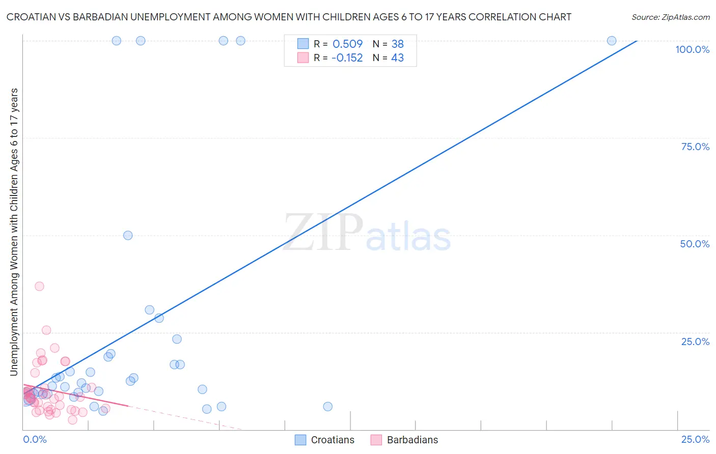 Croatian vs Barbadian Unemployment Among Women with Children Ages 6 to 17 years