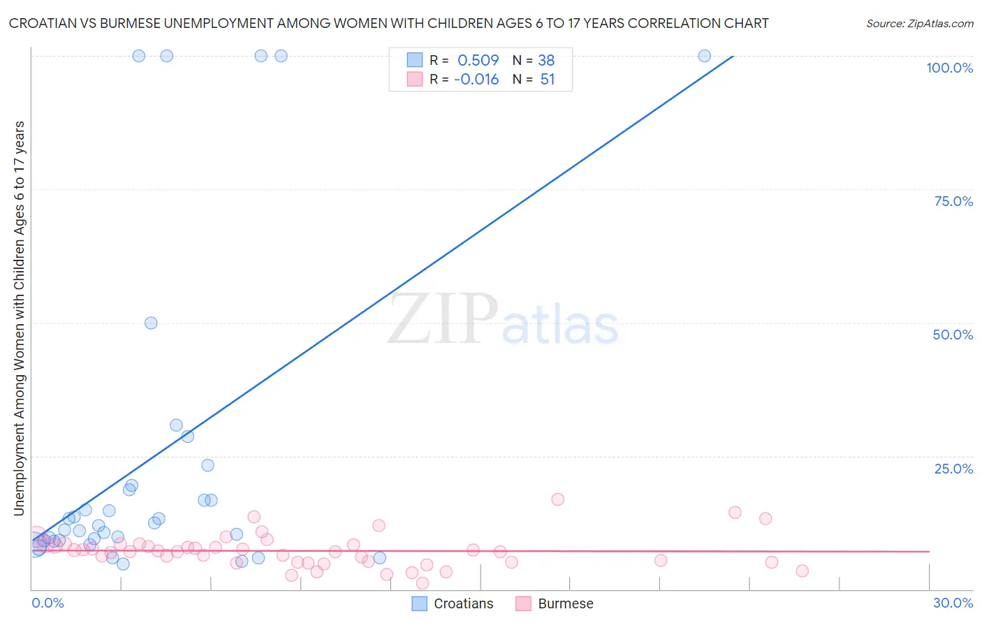 Croatian vs Burmese Unemployment Among Women with Children Ages 6 to 17 years