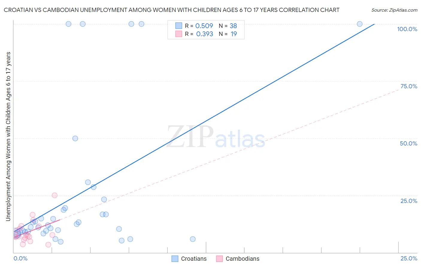 Croatian vs Cambodian Unemployment Among Women with Children Ages 6 to 17 years