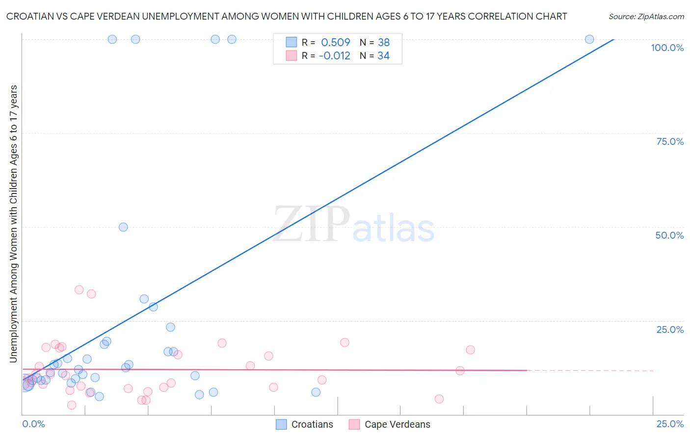 Croatian vs Cape Verdean Unemployment Among Women with Children Ages 6 to 17 years