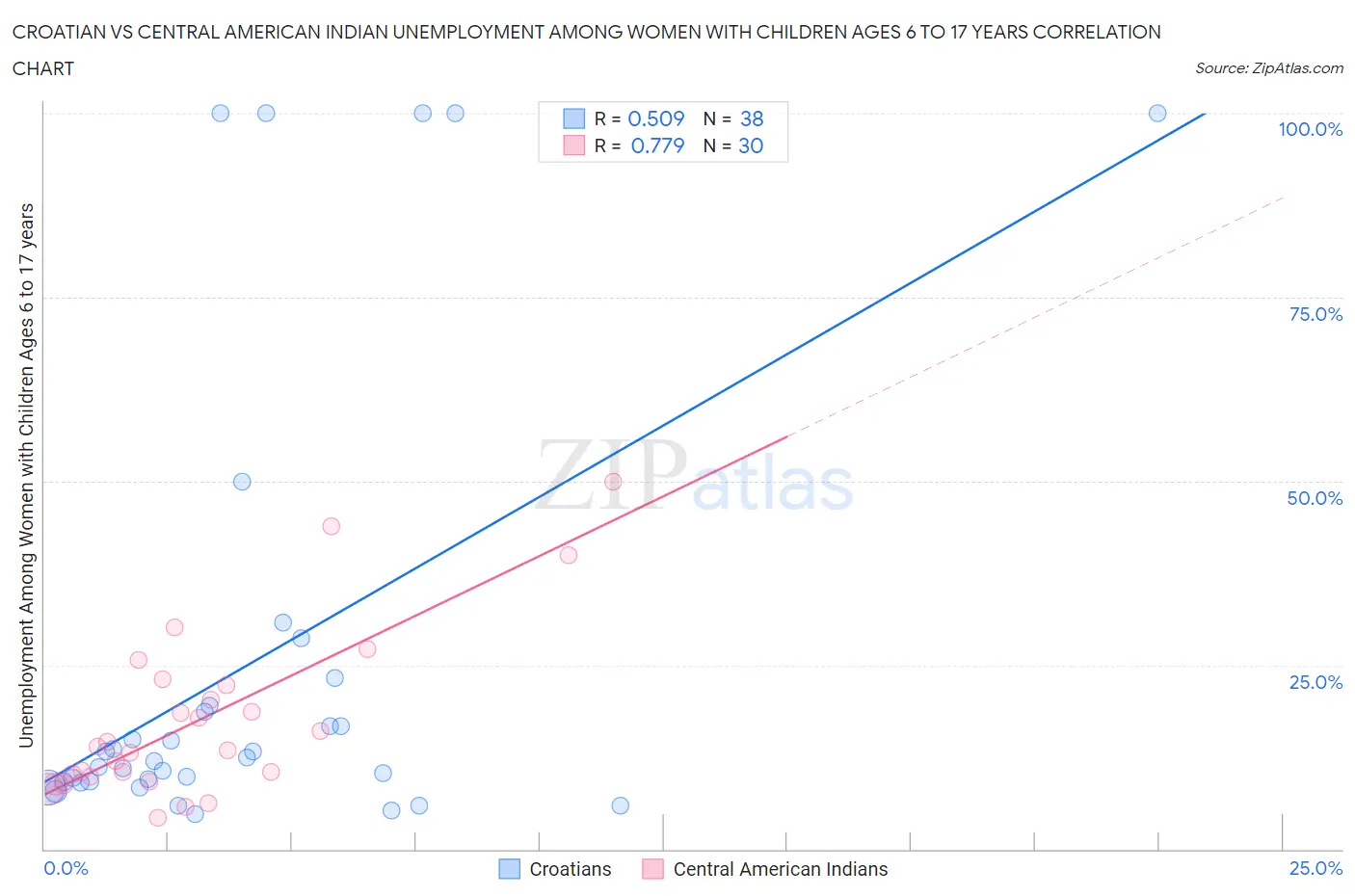 Croatian vs Central American Indian Unemployment Among Women with Children Ages 6 to 17 years