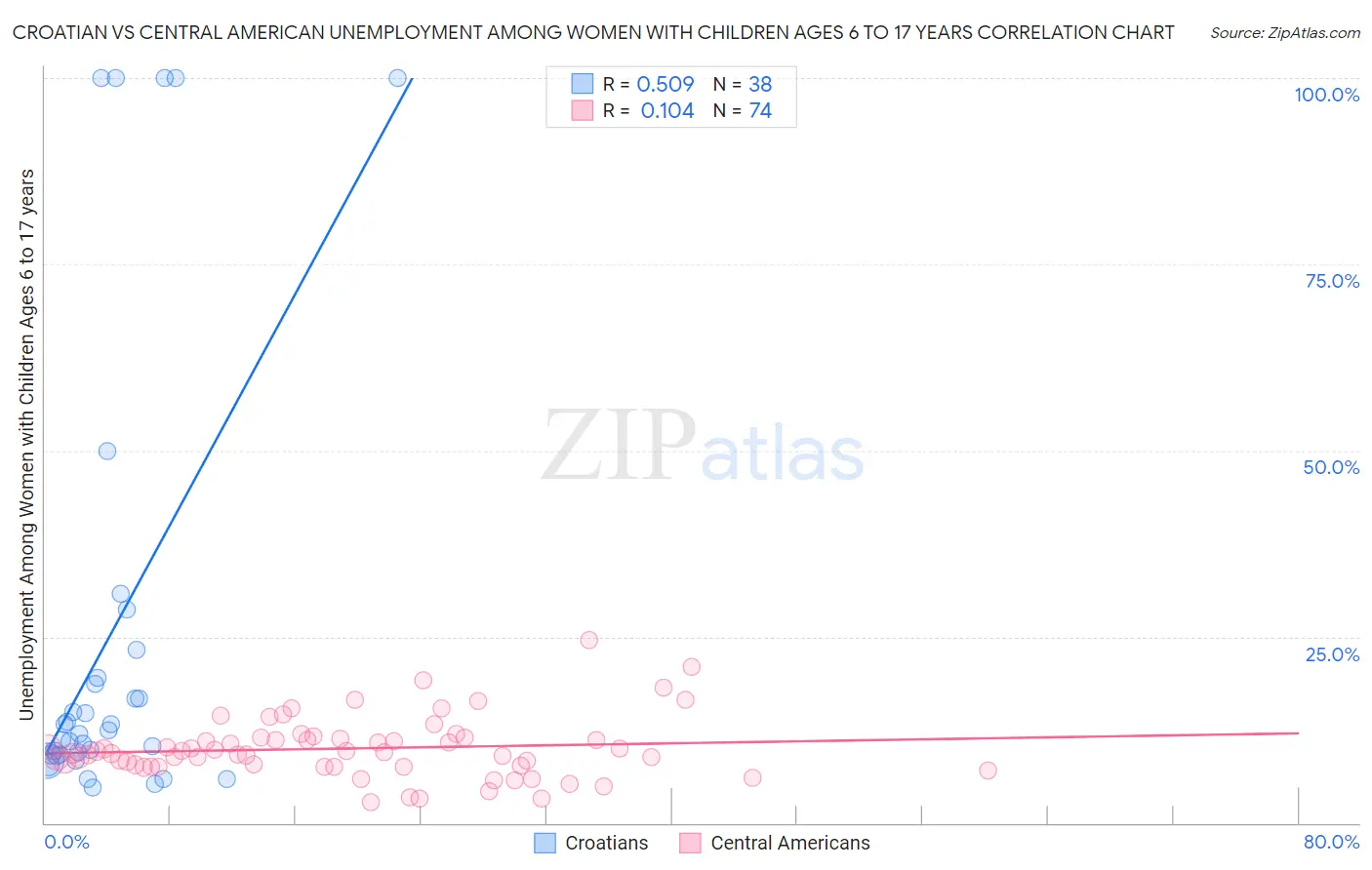 Croatian vs Central American Unemployment Among Women with Children Ages 6 to 17 years