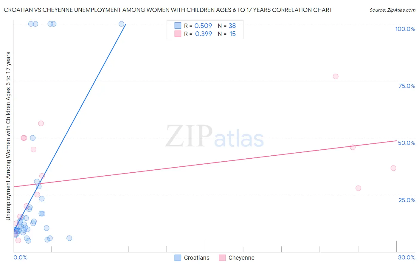 Croatian vs Cheyenne Unemployment Among Women with Children Ages 6 to 17 years