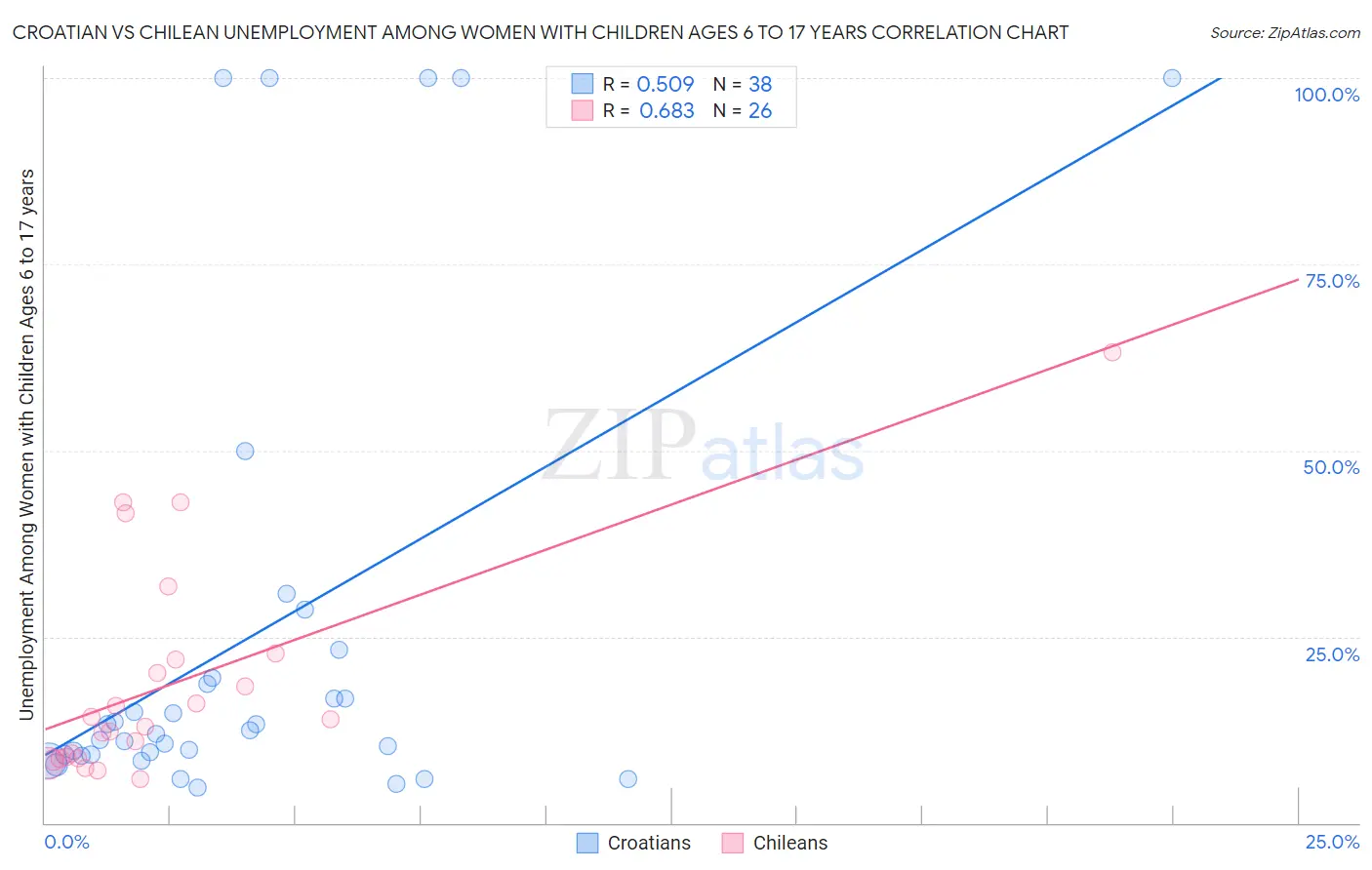 Croatian vs Chilean Unemployment Among Women with Children Ages 6 to 17 years