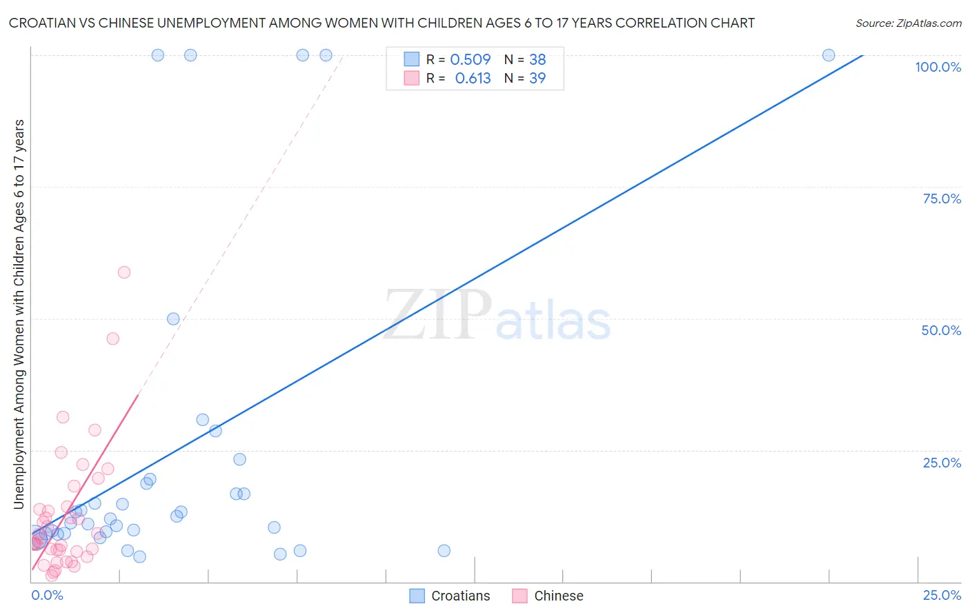 Croatian vs Chinese Unemployment Among Women with Children Ages 6 to 17 years