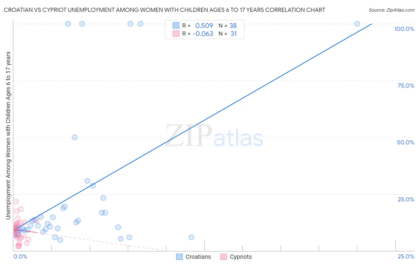 Croatian vs Cypriot Unemployment Among Women with Children Ages 6 to 17 years