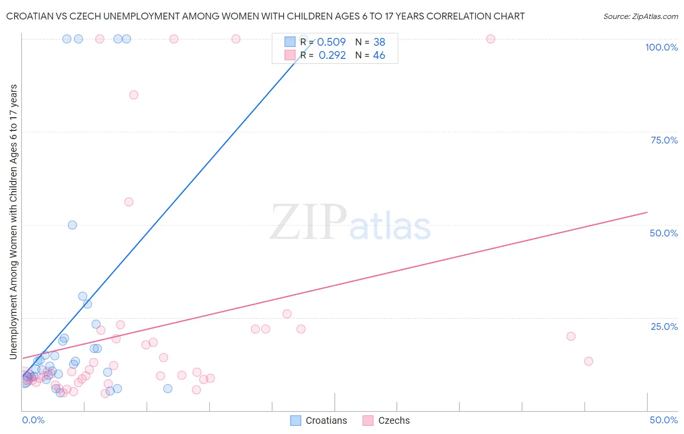 Croatian vs Czech Unemployment Among Women with Children Ages 6 to 17 years