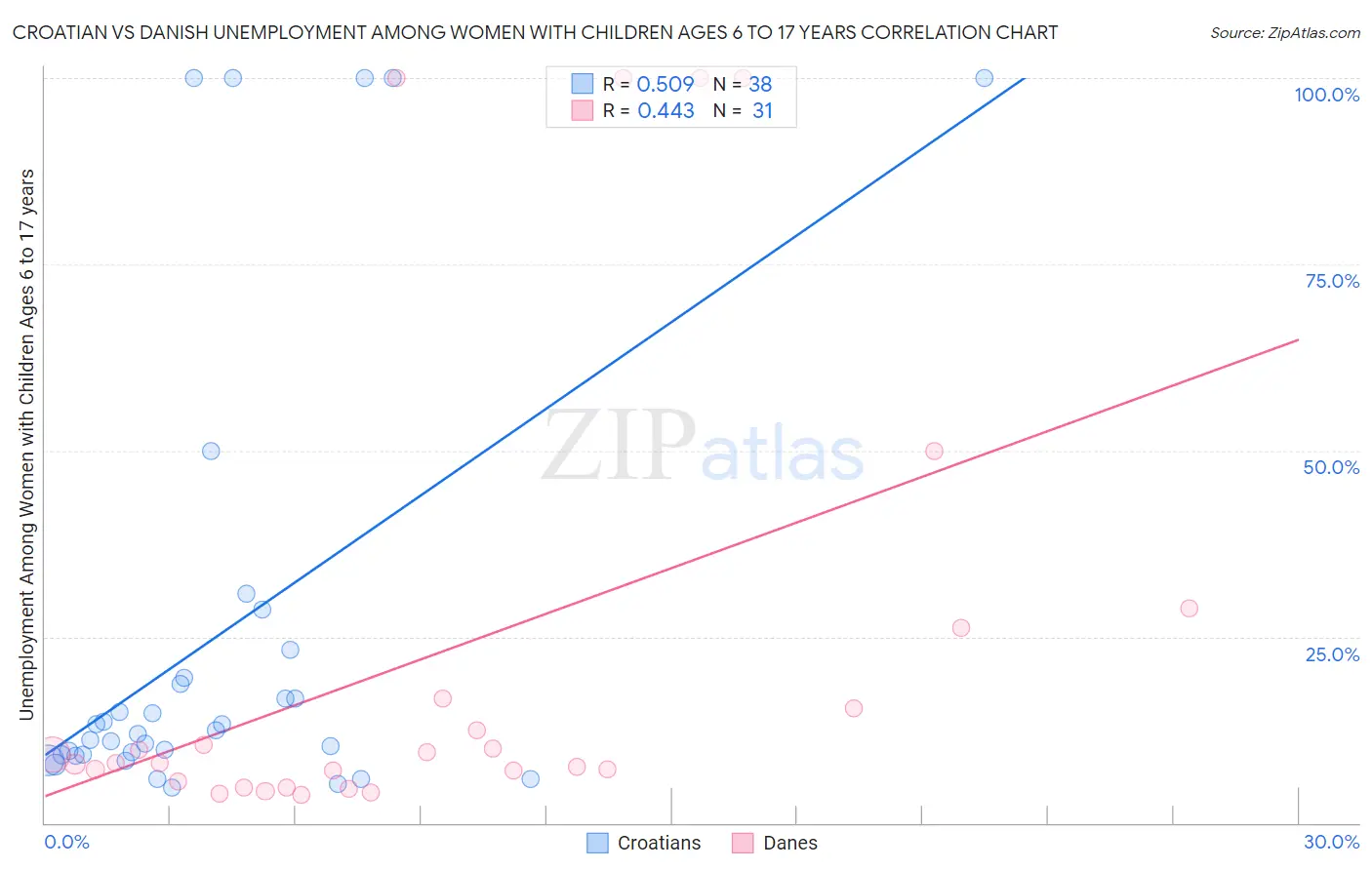 Croatian vs Danish Unemployment Among Women with Children Ages 6 to 17 years