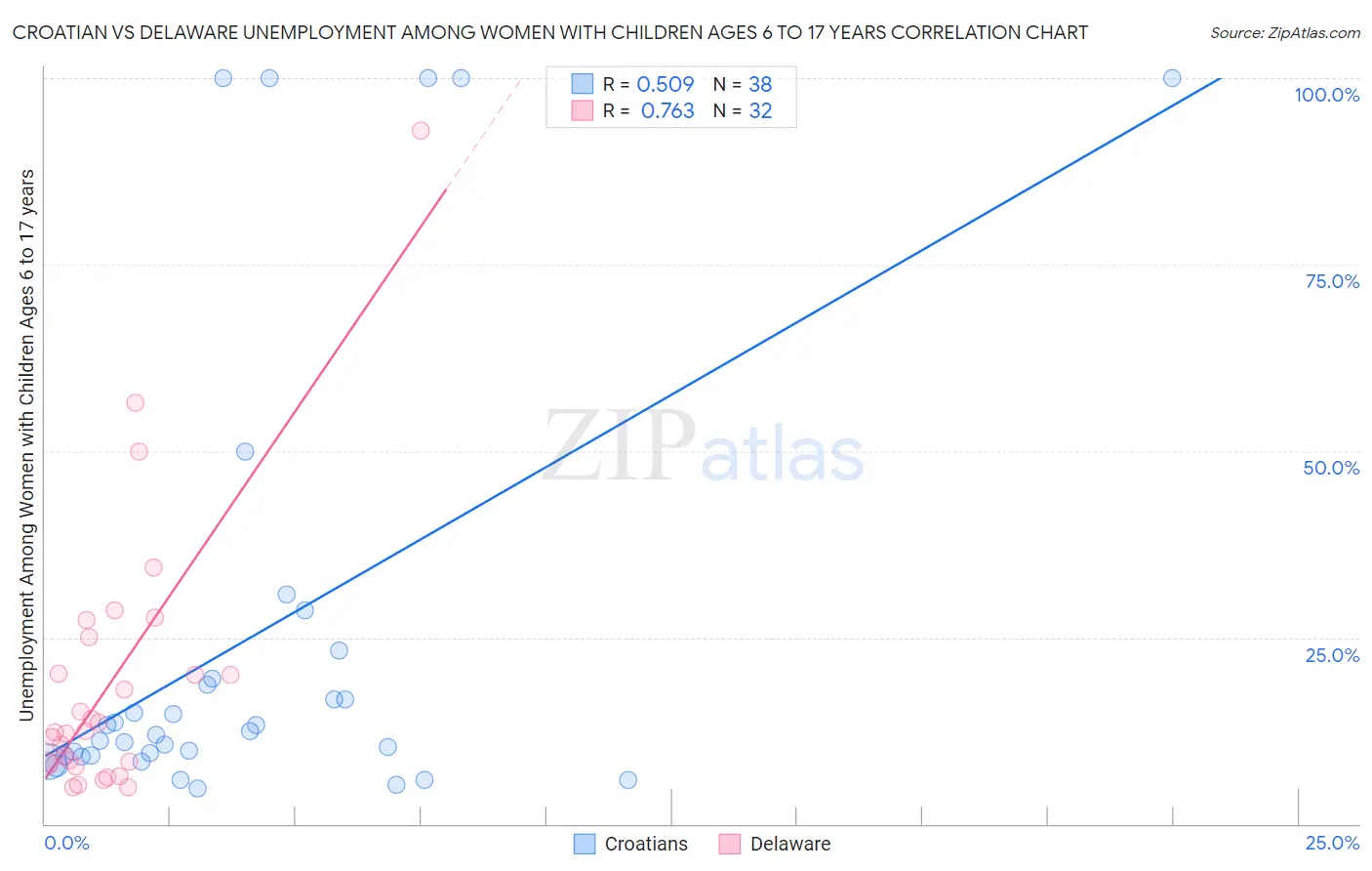 Croatian vs Delaware Unemployment Among Women with Children Ages 6 to 17 years