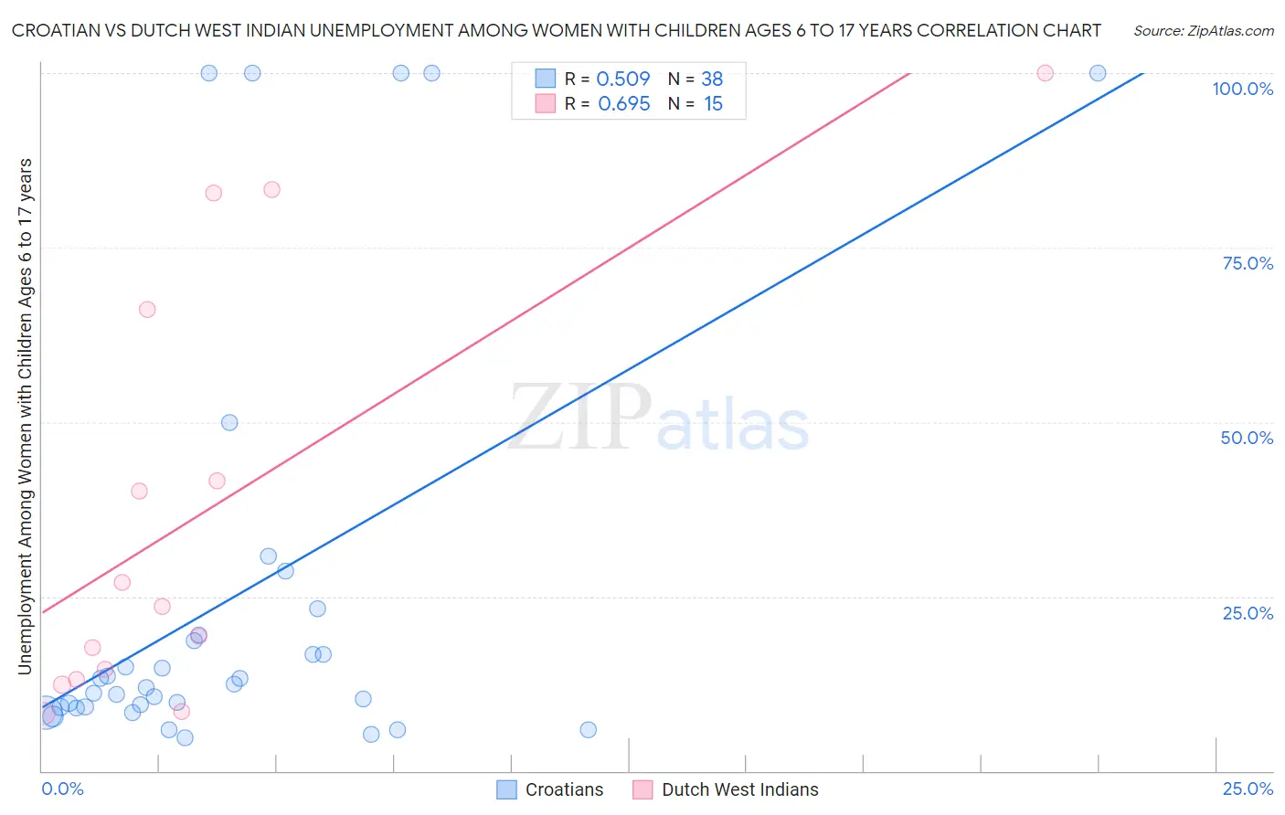 Croatian vs Dutch West Indian Unemployment Among Women with Children Ages 6 to 17 years