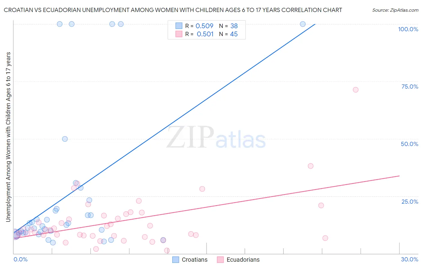 Croatian vs Ecuadorian Unemployment Among Women with Children Ages 6 to 17 years