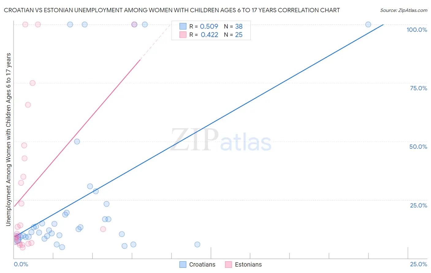 Croatian vs Estonian Unemployment Among Women with Children Ages 6 to 17 years