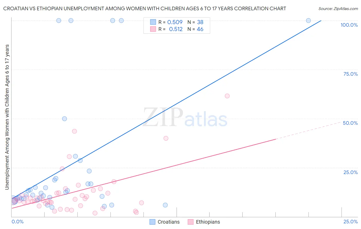 Croatian vs Ethiopian Unemployment Among Women with Children Ages 6 to 17 years