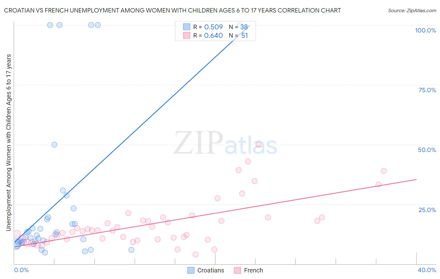 Croatian vs French Unemployment Among Women with Children Ages 6 to 17 years