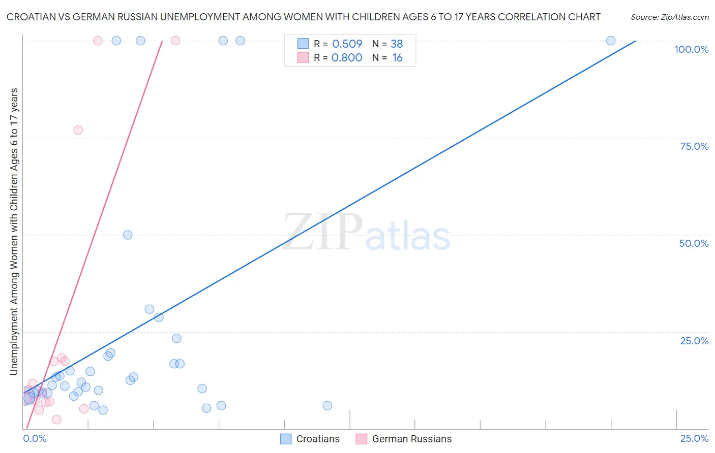 Croatian vs German Russian Unemployment Among Women with Children Ages 6 to 17 years