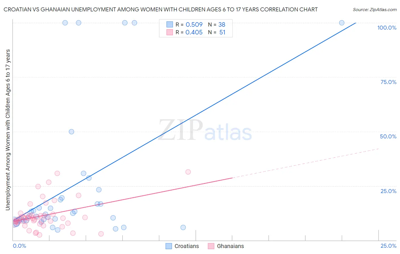 Croatian vs Ghanaian Unemployment Among Women with Children Ages 6 to 17 years