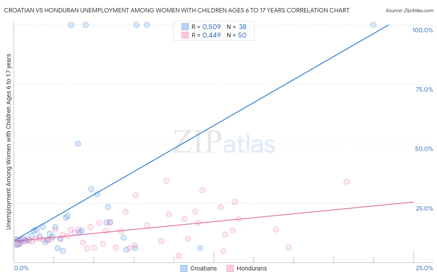 Croatian vs Honduran Unemployment Among Women with Children Ages 6 to 17 years