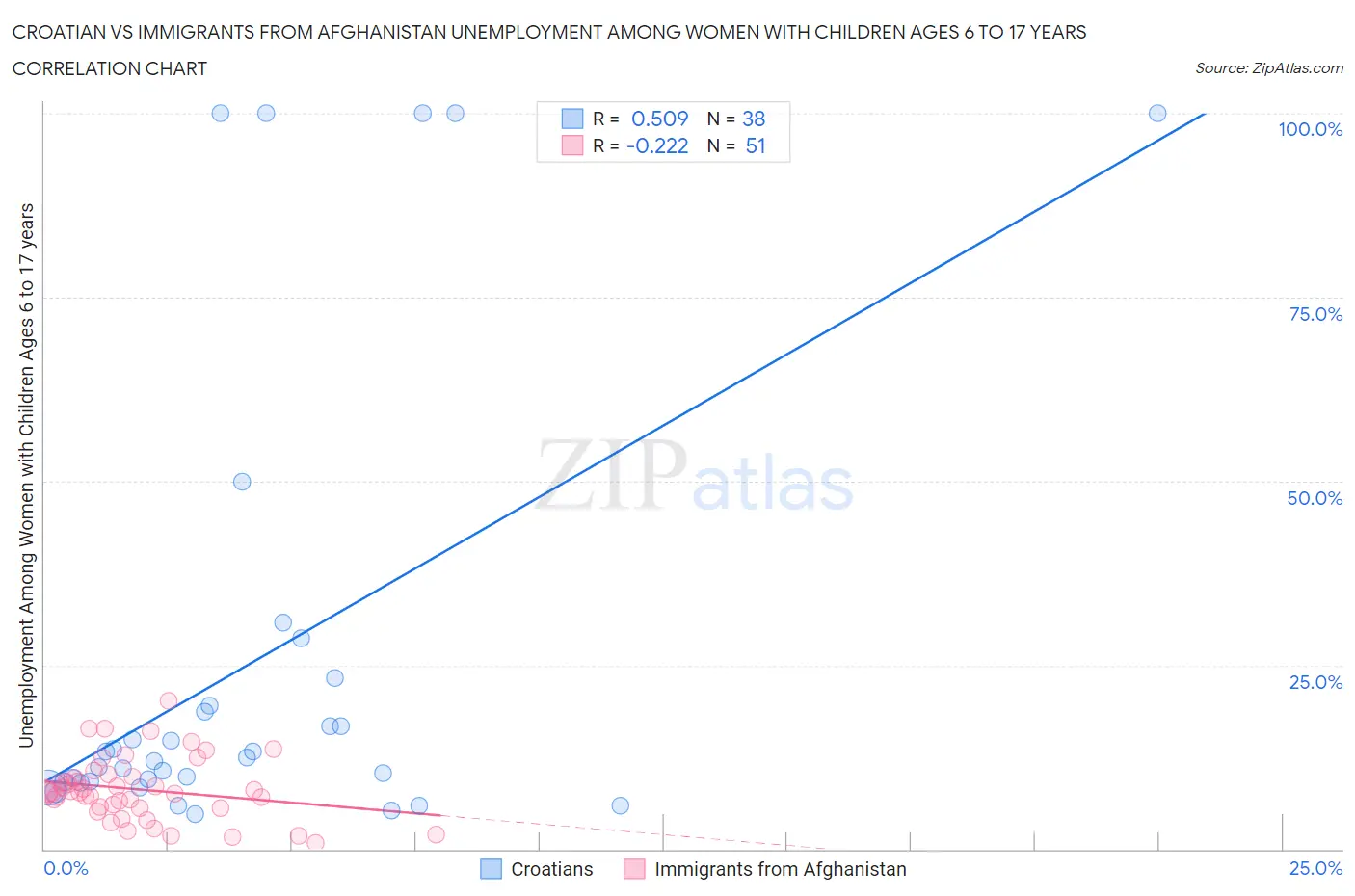 Croatian vs Immigrants from Afghanistan Unemployment Among Women with Children Ages 6 to 17 years