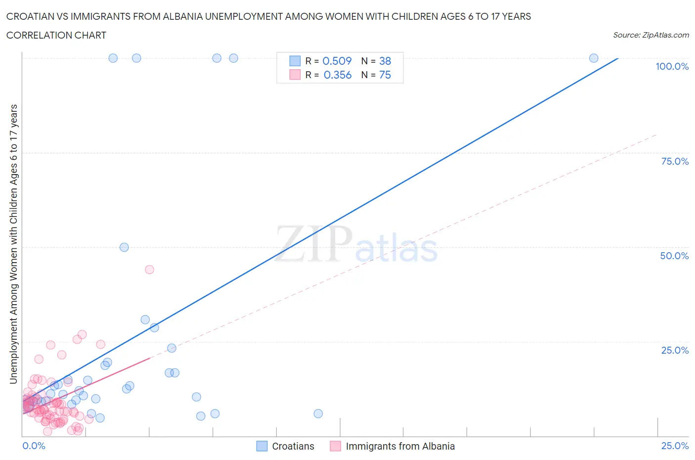 Croatian vs Immigrants from Albania Unemployment Among Women with Children Ages 6 to 17 years