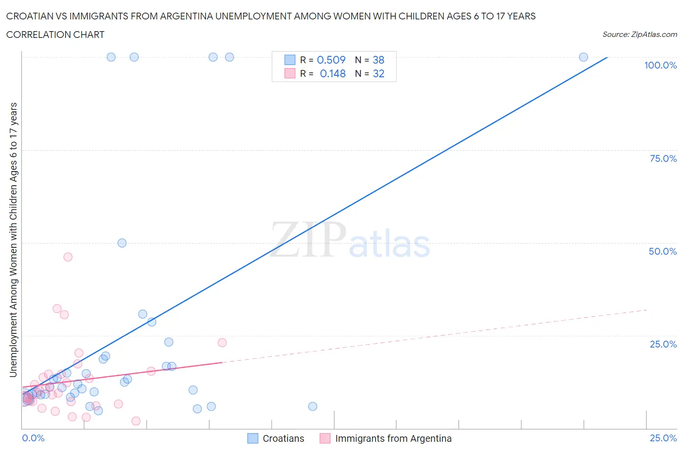Croatian vs Immigrants from Argentina Unemployment Among Women with Children Ages 6 to 17 years