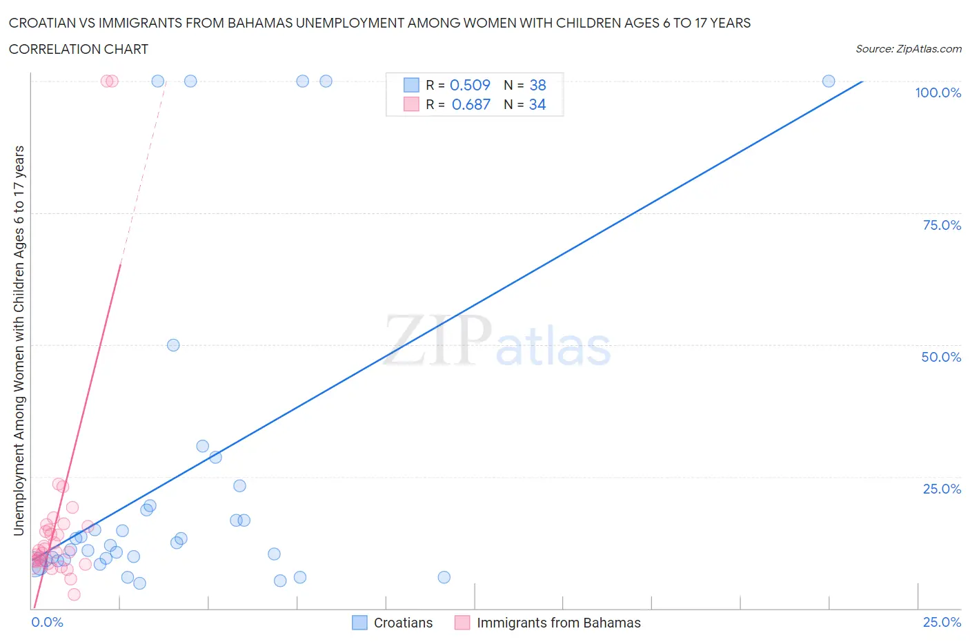 Croatian vs Immigrants from Bahamas Unemployment Among Women with Children Ages 6 to 17 years