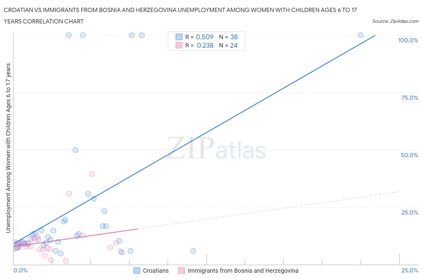 Croatian vs Immigrants from Bosnia and Herzegovina Unemployment Among Women with Children Ages 6 to 17 years