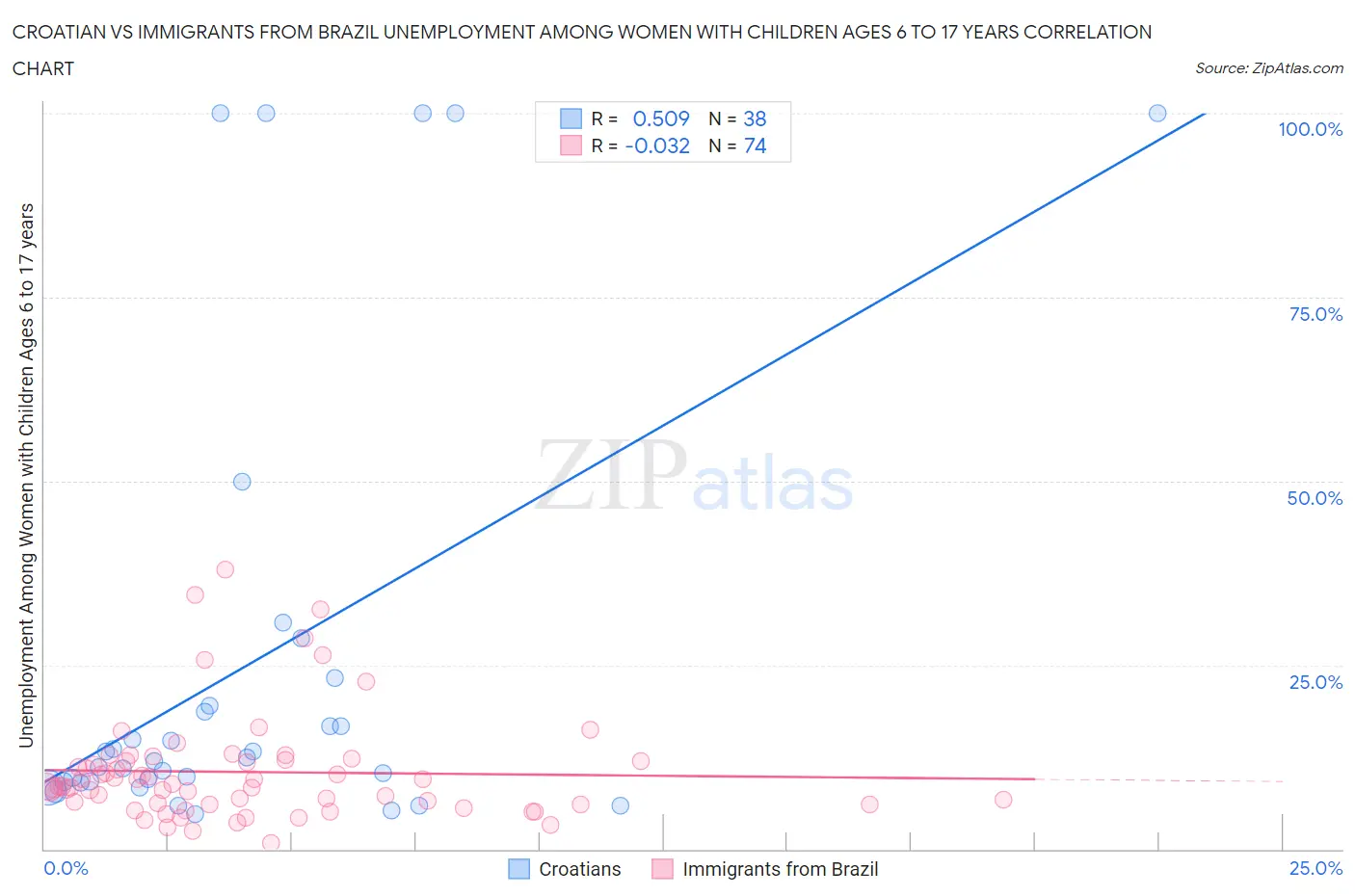 Croatian vs Immigrants from Brazil Unemployment Among Women with Children Ages 6 to 17 years