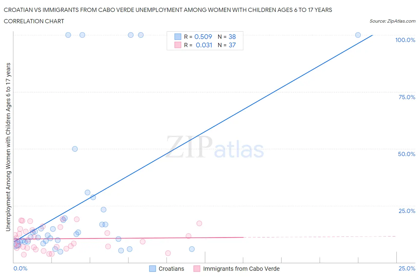 Croatian vs Immigrants from Cabo Verde Unemployment Among Women with Children Ages 6 to 17 years