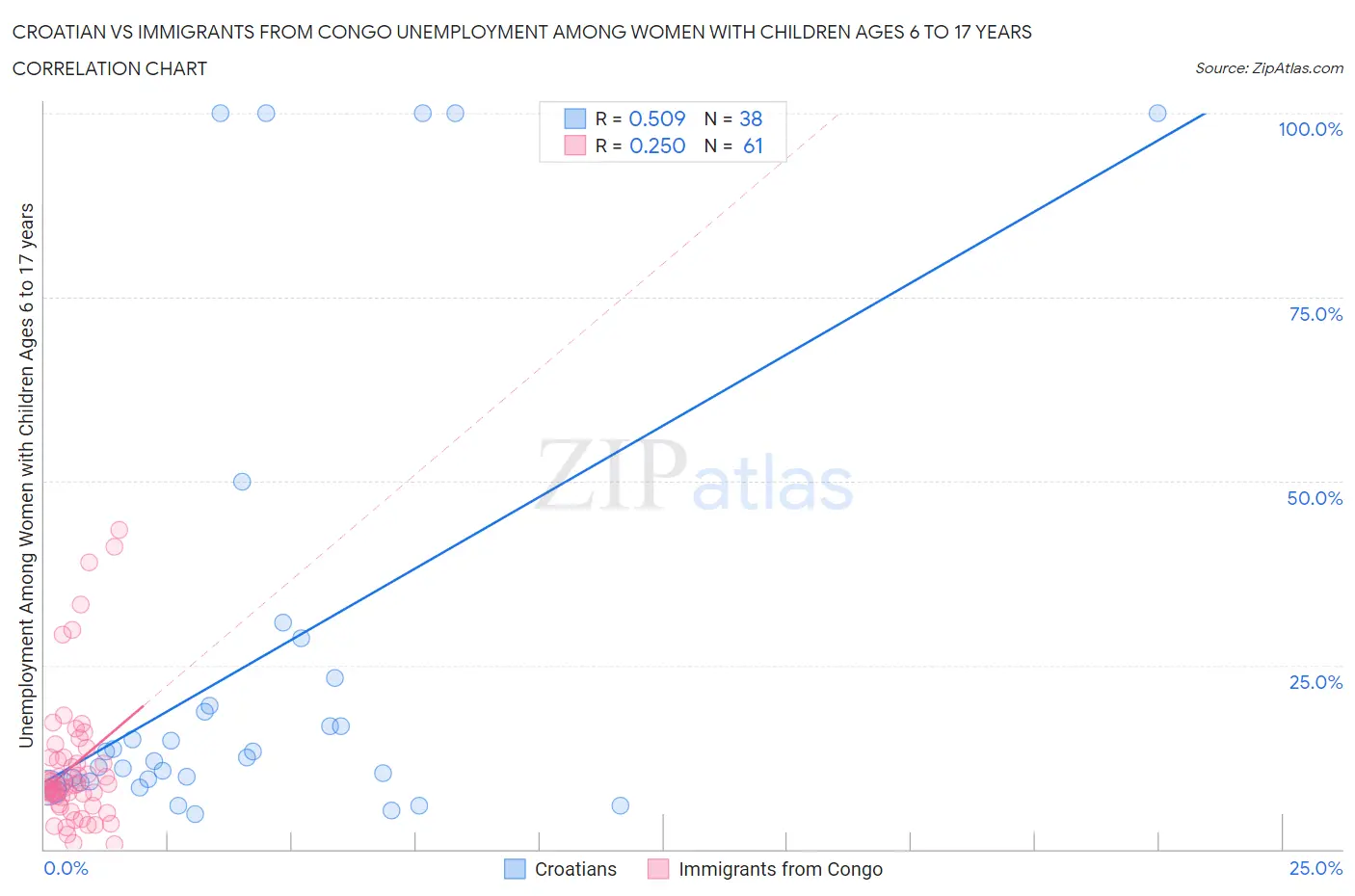 Croatian vs Immigrants from Congo Unemployment Among Women with Children Ages 6 to 17 years