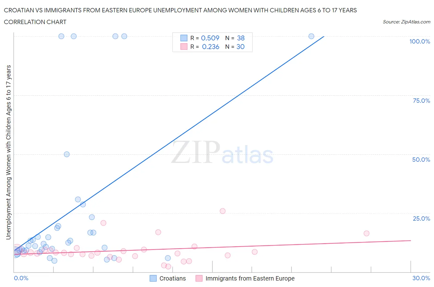 Croatian vs Immigrants from Eastern Europe Unemployment Among Women with Children Ages 6 to 17 years