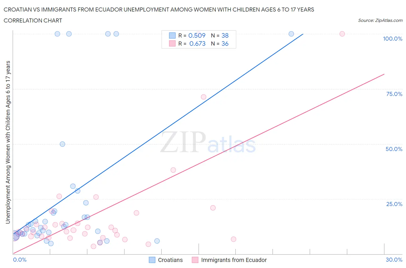 Croatian vs Immigrants from Ecuador Unemployment Among Women with Children Ages 6 to 17 years