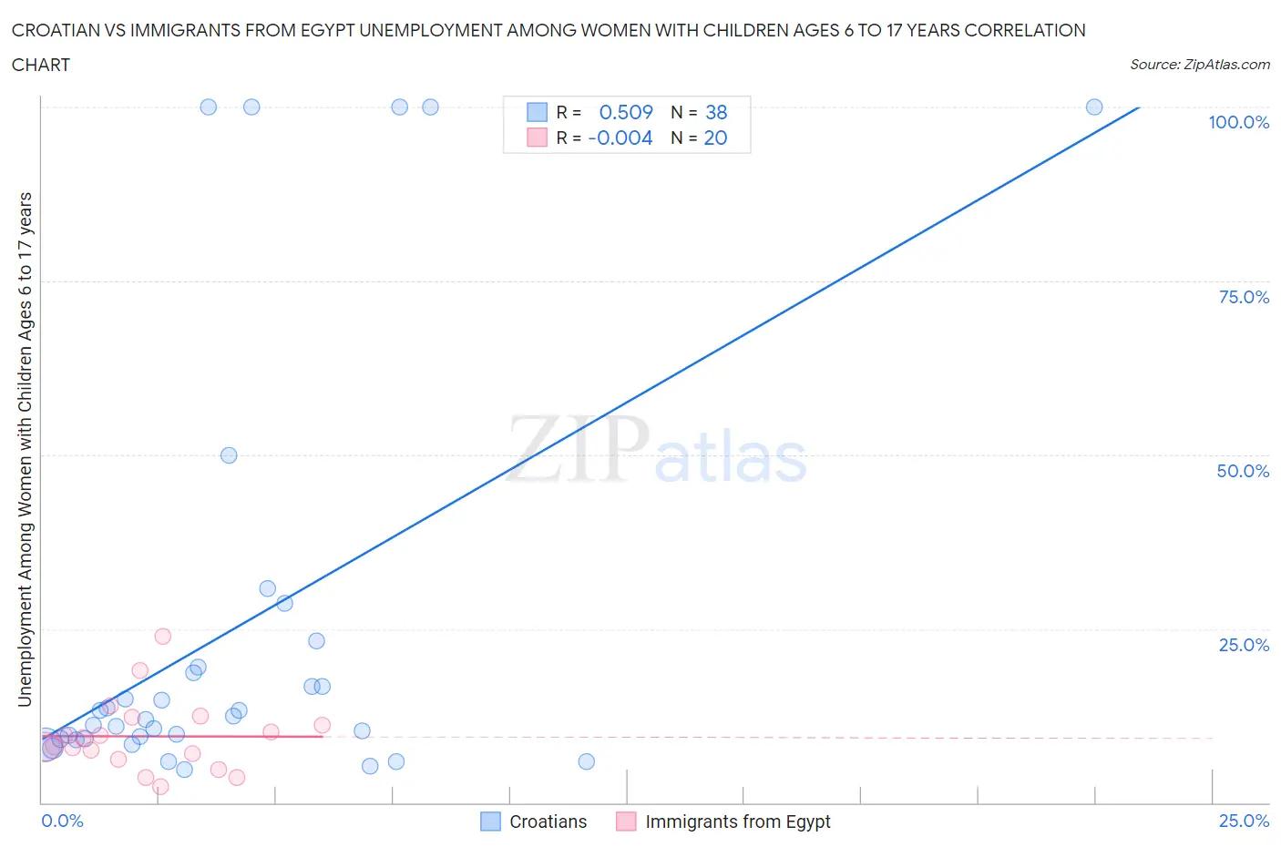 Croatian vs Immigrants from Egypt Unemployment Among Women with Children Ages 6 to 17 years