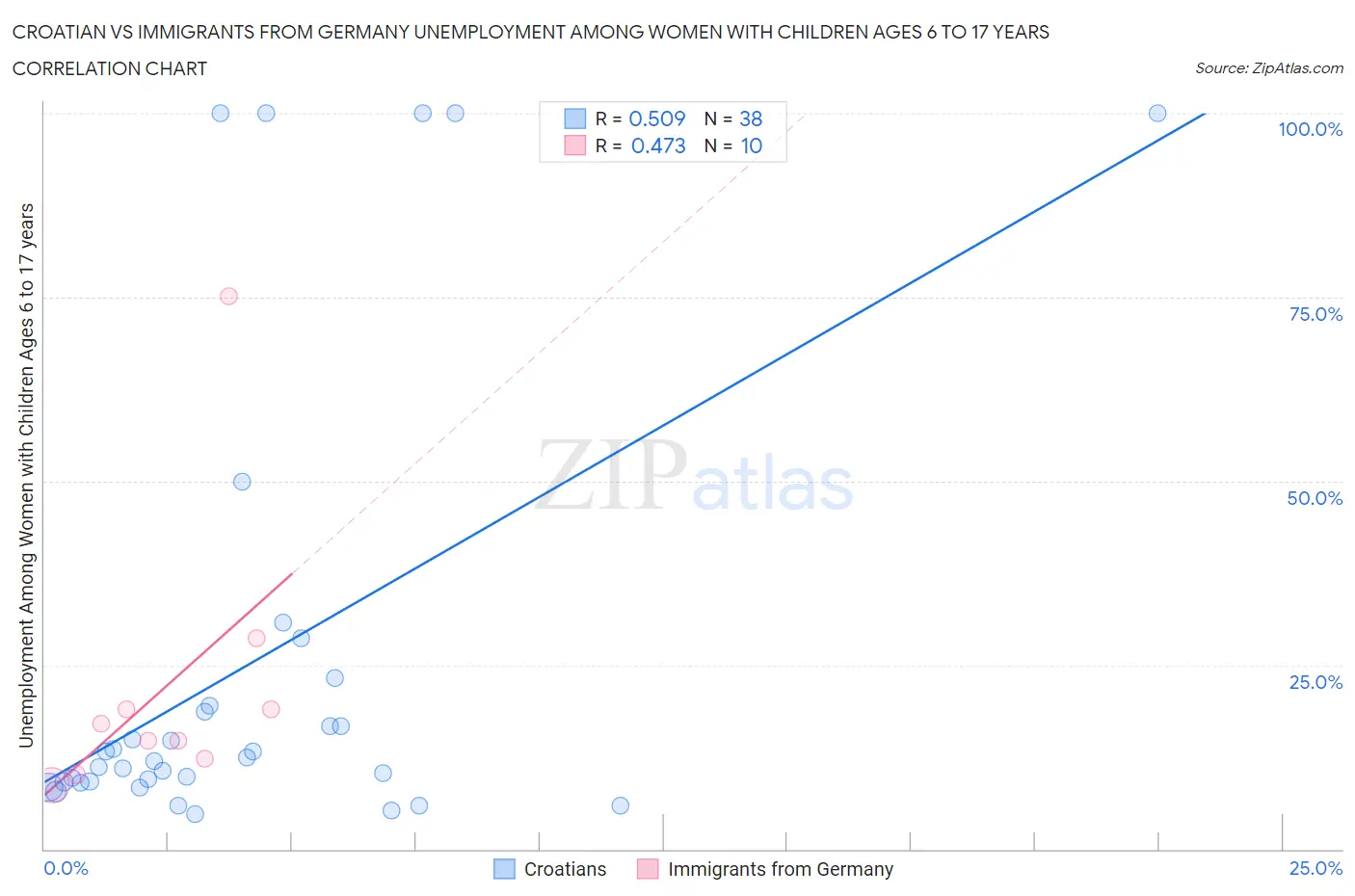 Croatian vs Immigrants from Germany Unemployment Among Women with Children Ages 6 to 17 years