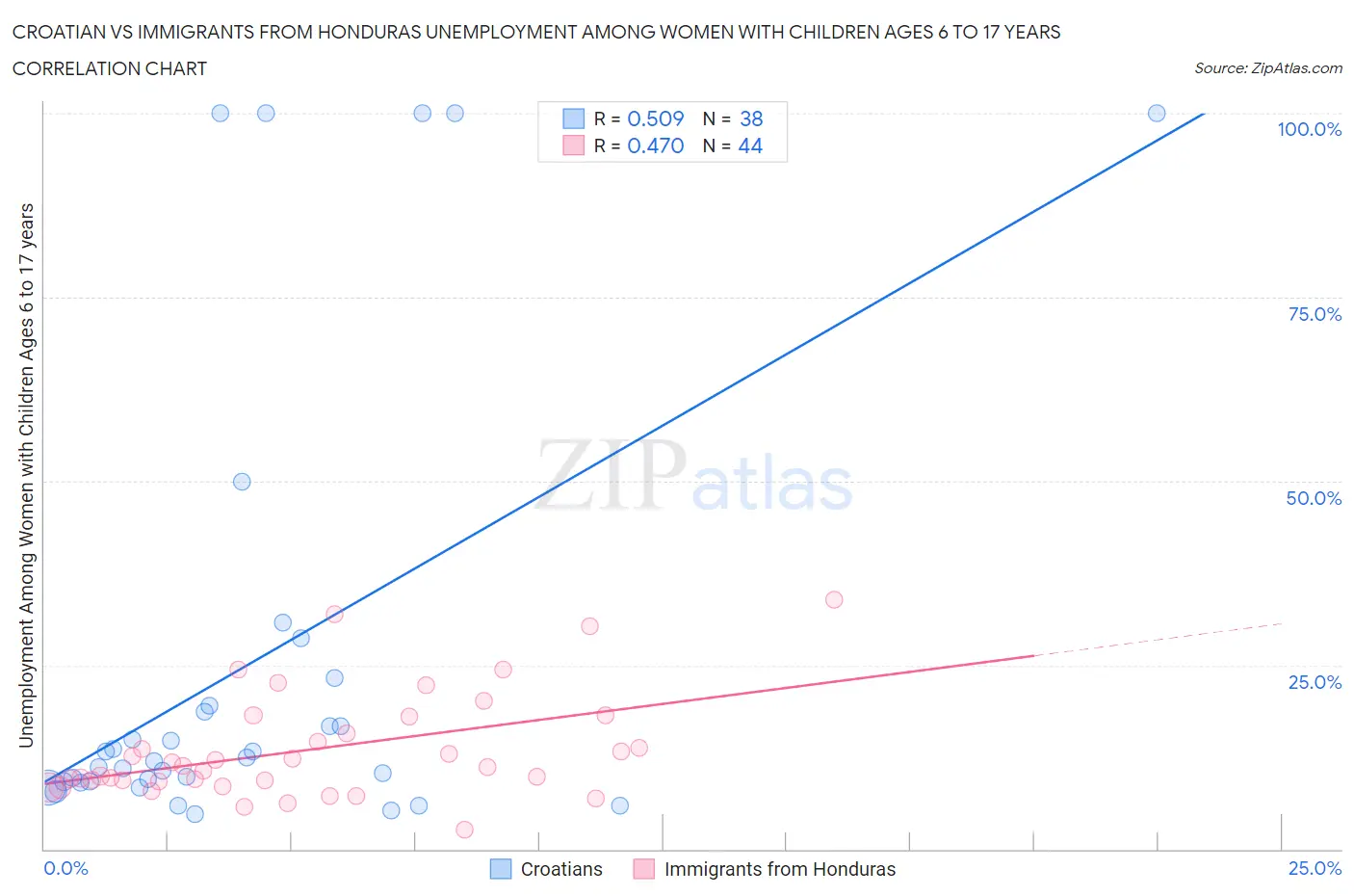 Croatian vs Immigrants from Honduras Unemployment Among Women with Children Ages 6 to 17 years