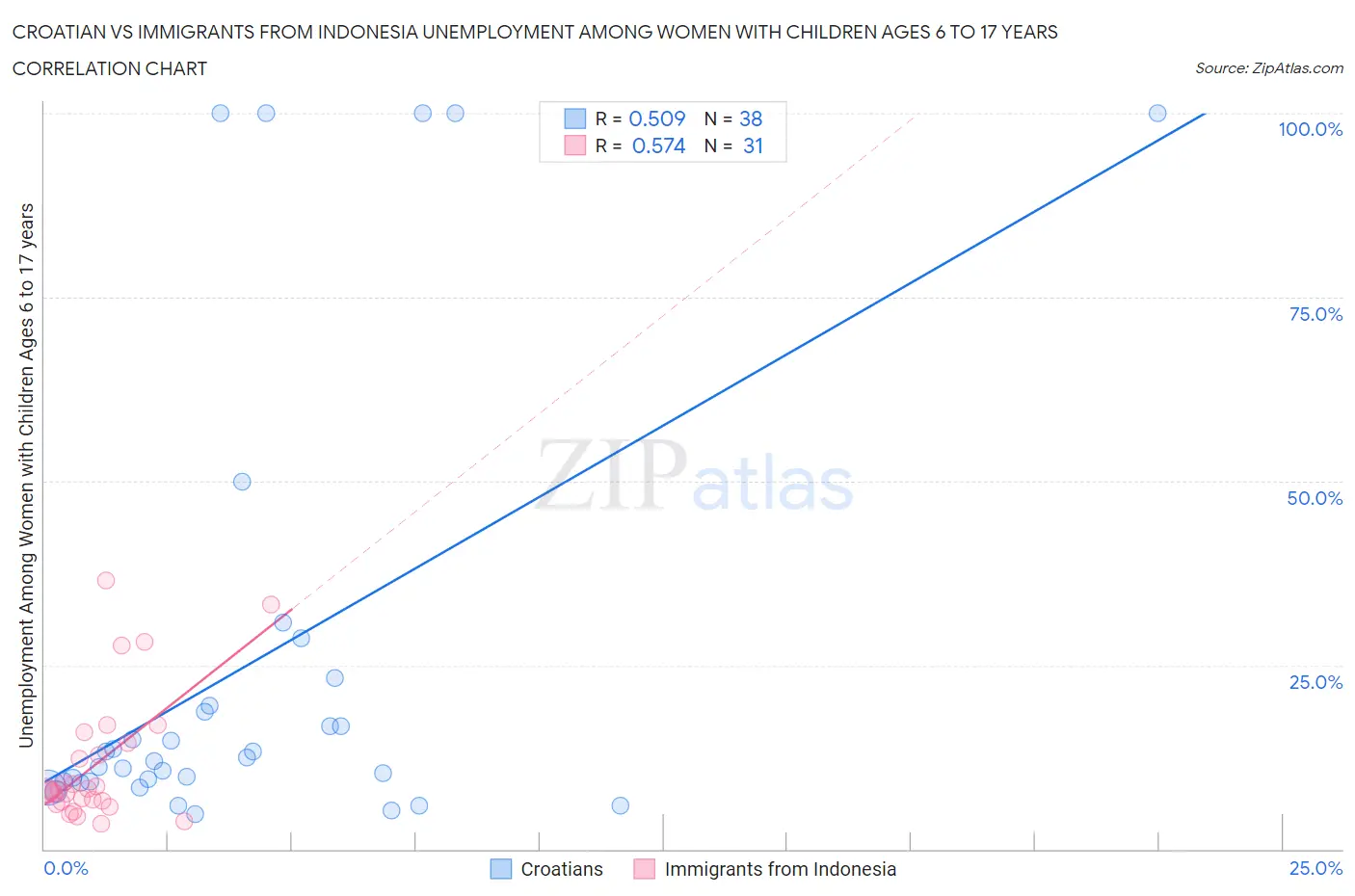 Croatian vs Immigrants from Indonesia Unemployment Among Women with Children Ages 6 to 17 years