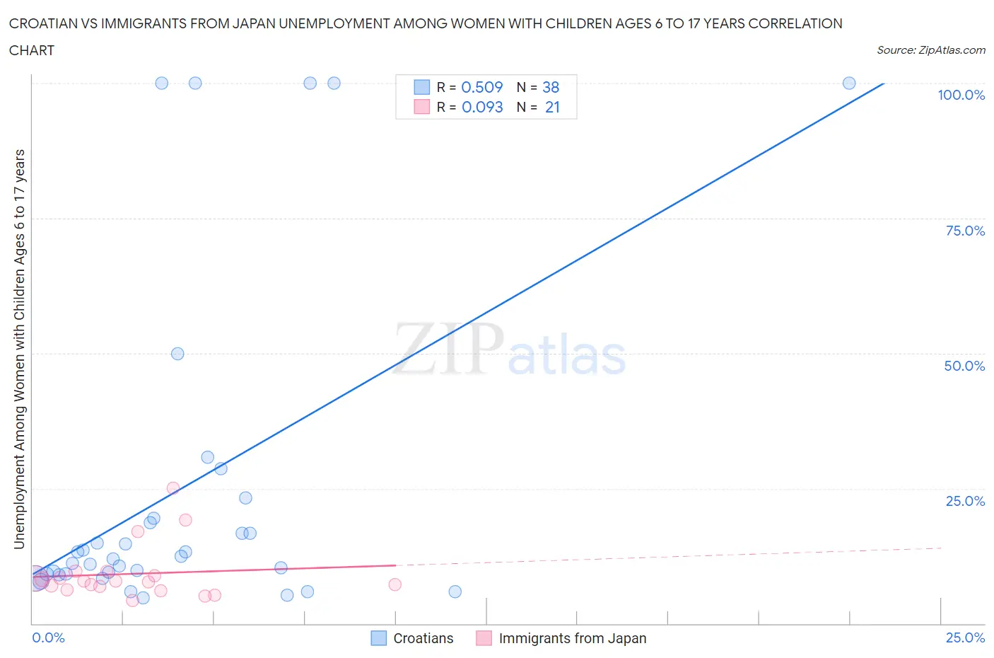 Croatian vs Immigrants from Japan Unemployment Among Women with Children Ages 6 to 17 years