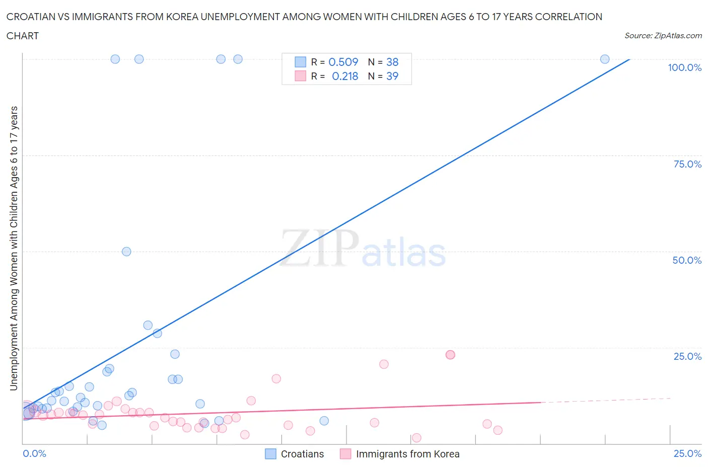 Croatian vs Immigrants from Korea Unemployment Among Women with Children Ages 6 to 17 years