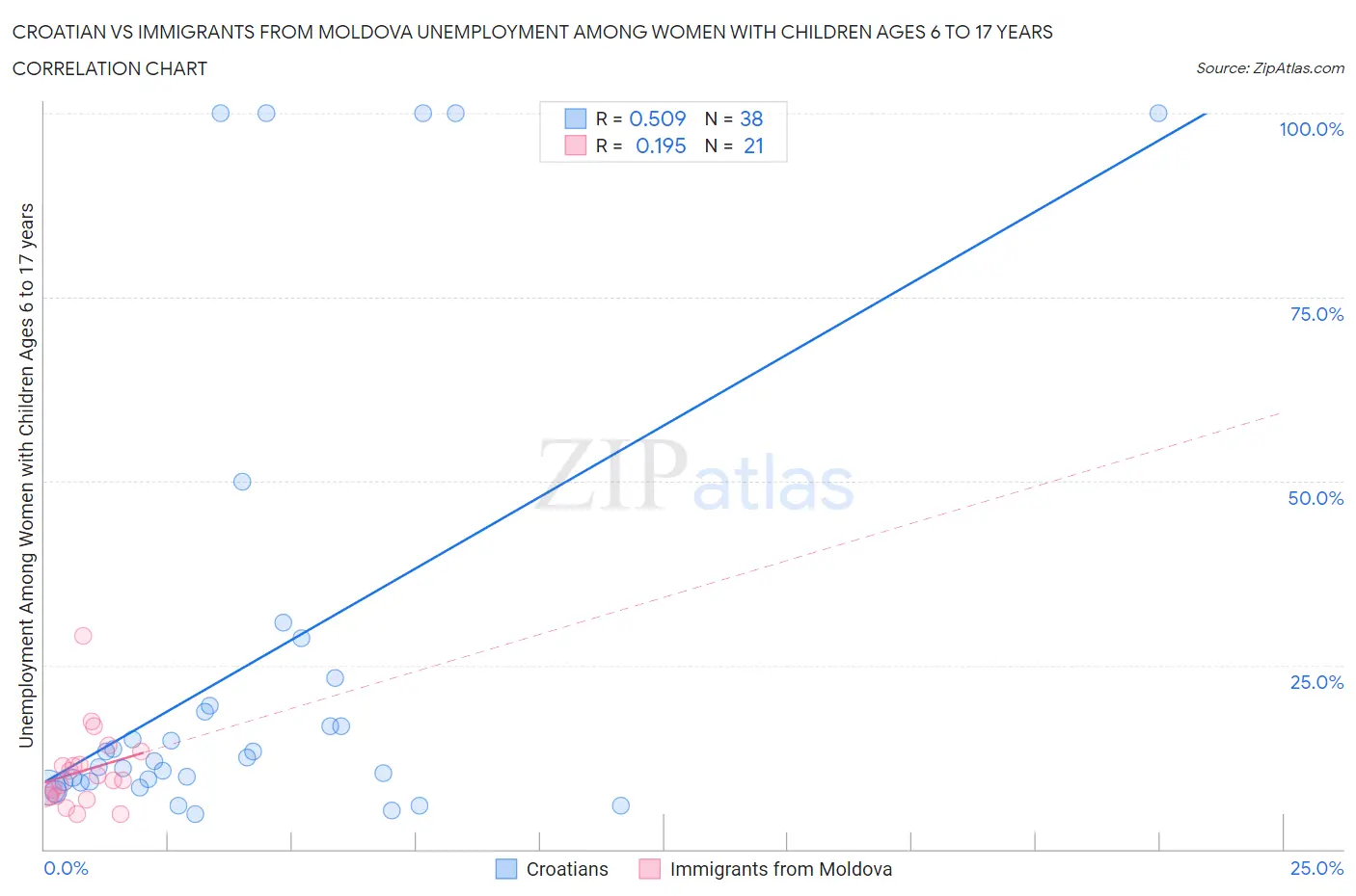 Croatian vs Immigrants from Moldova Unemployment Among Women with Children Ages 6 to 17 years