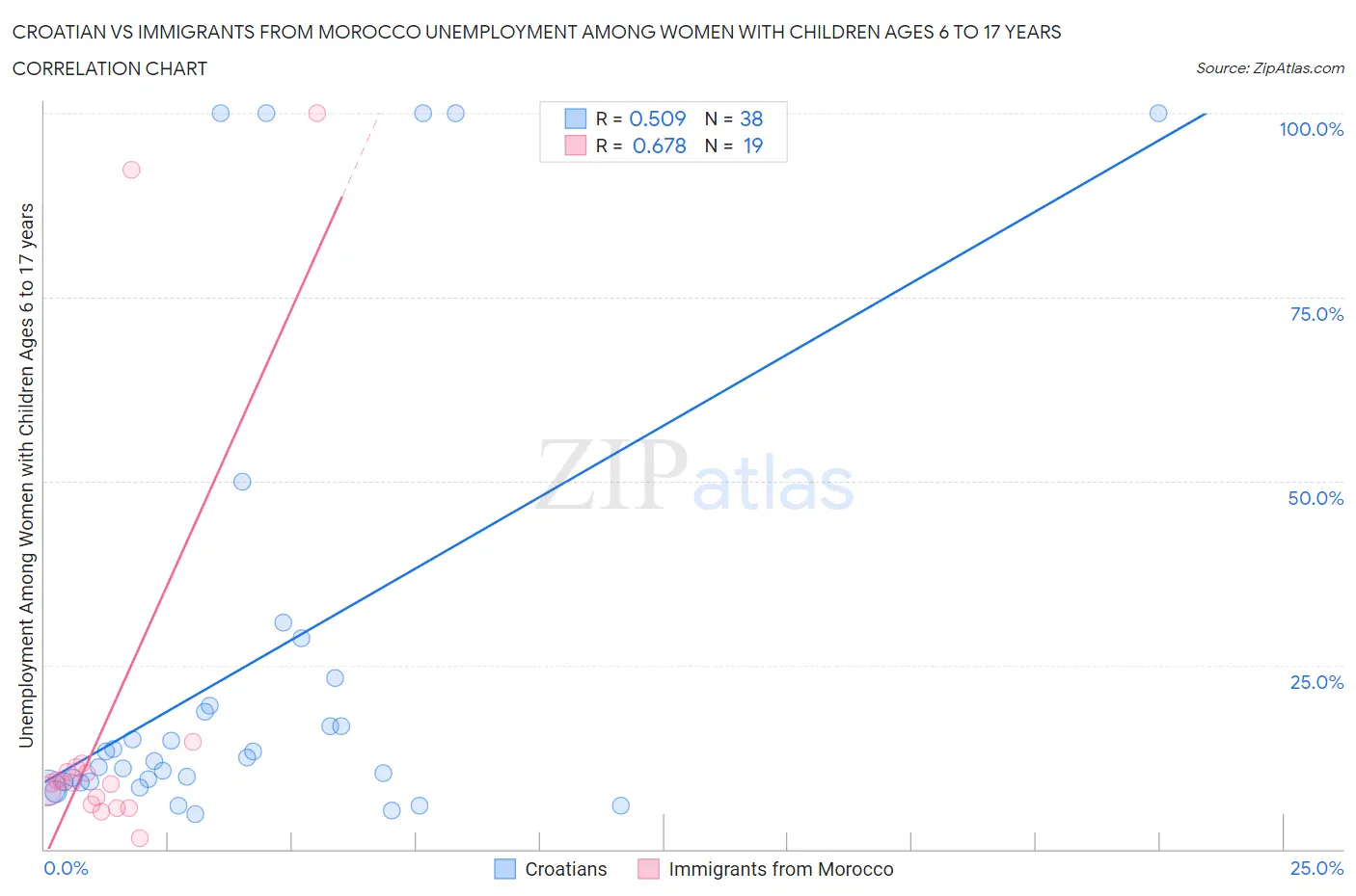 Croatian vs Immigrants from Morocco Unemployment Among Women with Children Ages 6 to 17 years