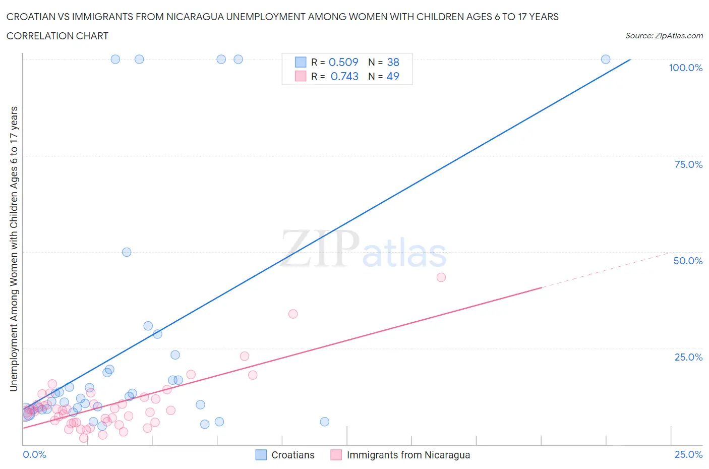 Croatian vs Immigrants from Nicaragua Unemployment Among Women with Children Ages 6 to 17 years
