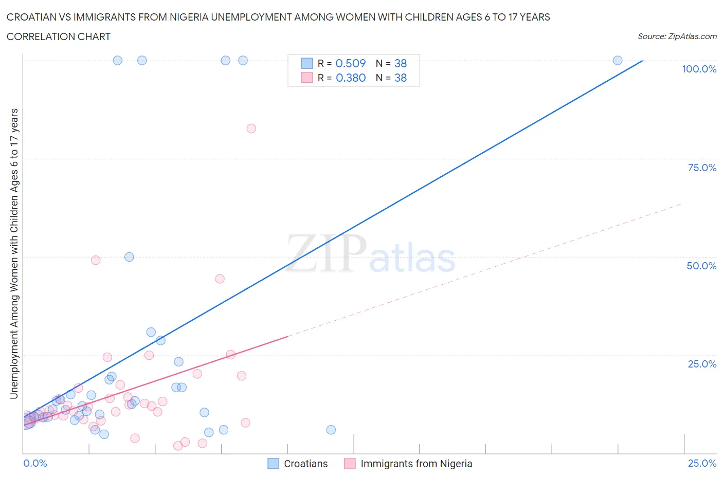 Croatian vs Immigrants from Nigeria Unemployment Among Women with Children Ages 6 to 17 years