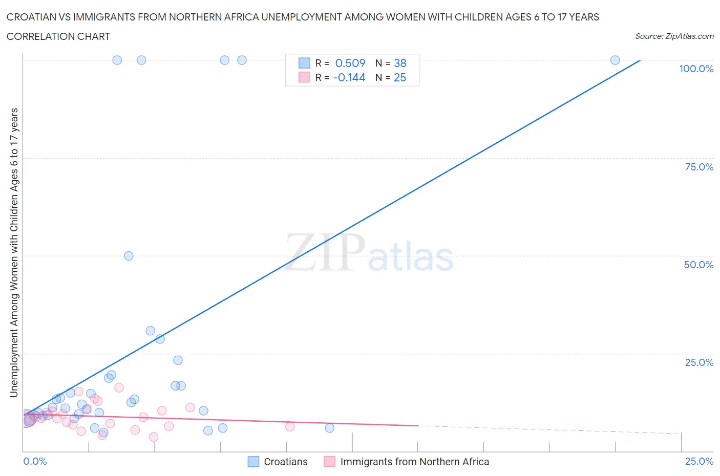 Croatian vs Immigrants from Northern Africa Unemployment Among Women with Children Ages 6 to 17 years