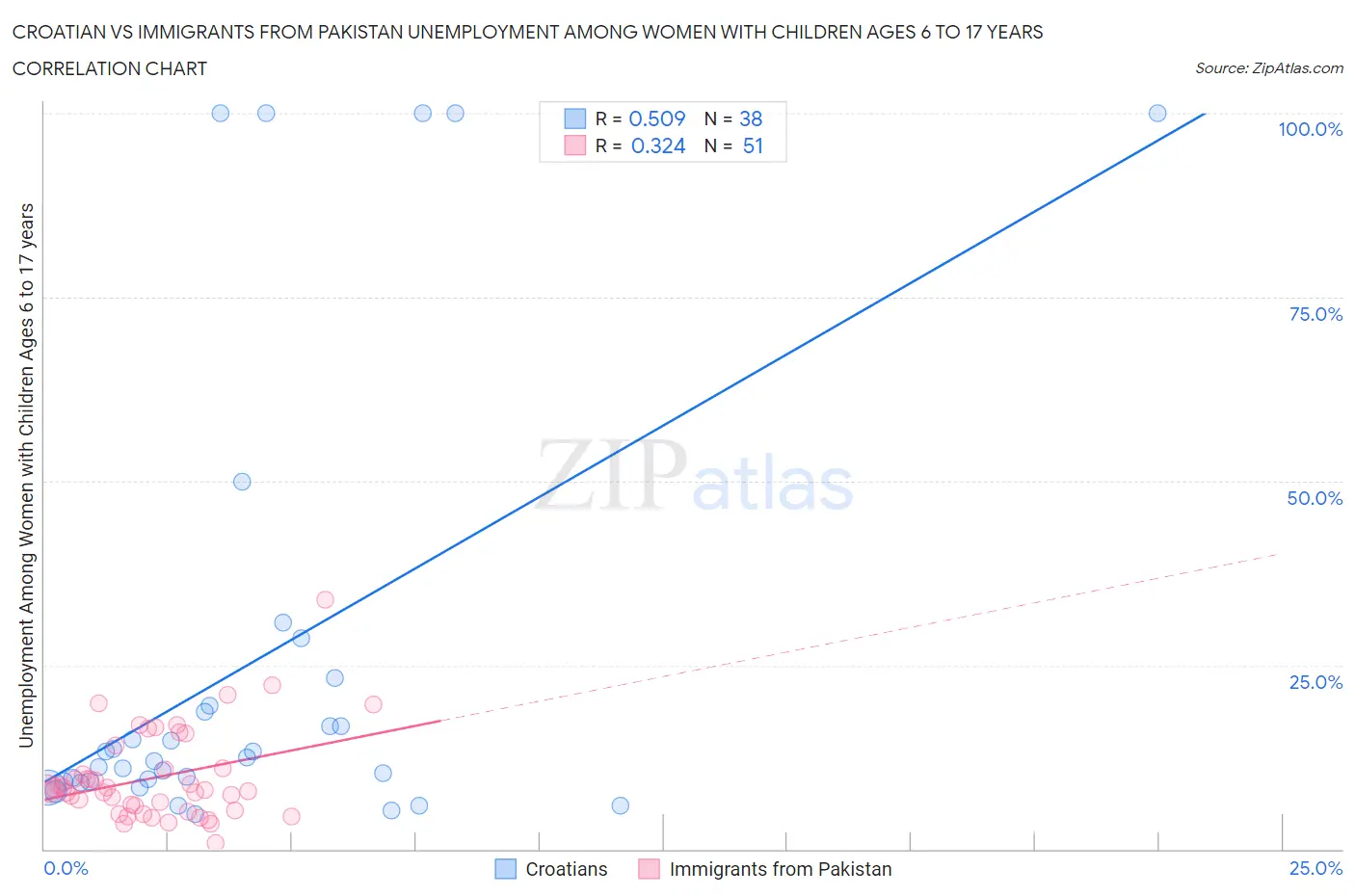 Croatian vs Immigrants from Pakistan Unemployment Among Women with Children Ages 6 to 17 years