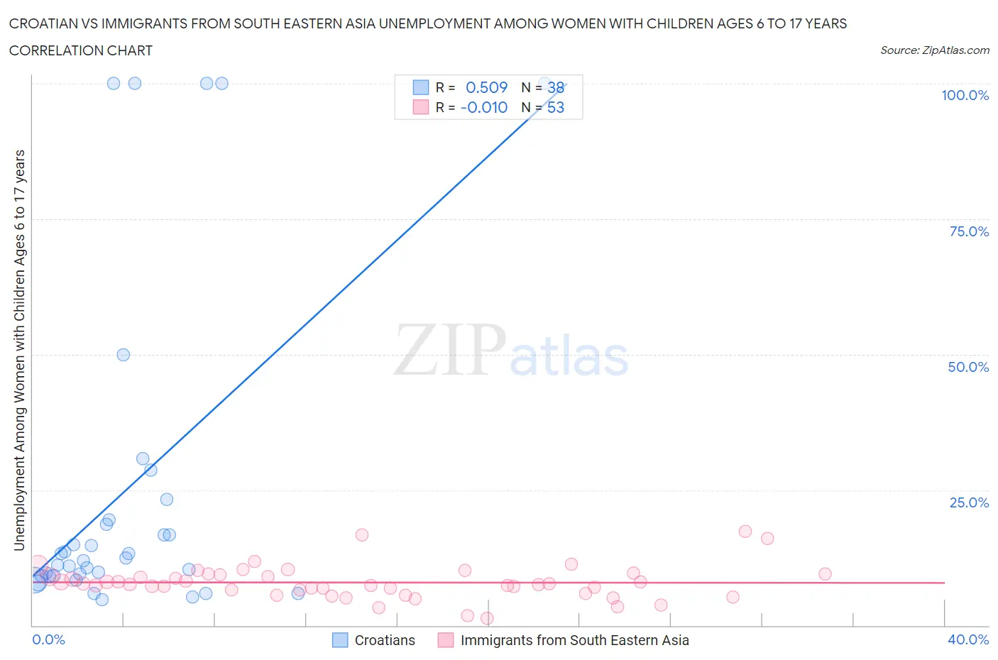 Croatian vs Immigrants from South Eastern Asia Unemployment Among Women with Children Ages 6 to 17 years