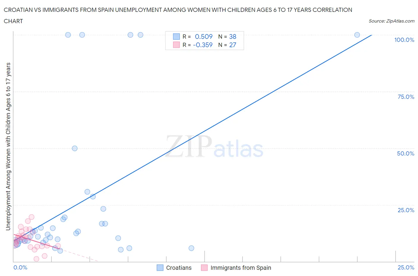 Croatian vs Immigrants from Spain Unemployment Among Women with Children Ages 6 to 17 years