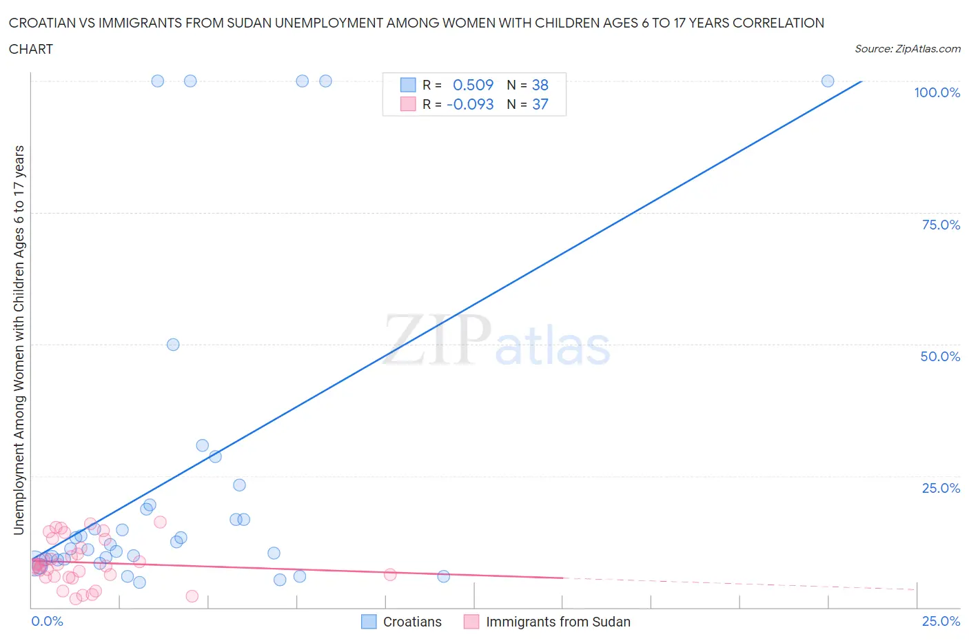 Croatian vs Immigrants from Sudan Unemployment Among Women with Children Ages 6 to 17 years